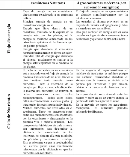 Cuadro 2: Comparación ecológica entre ecosistemas naturales y agroecosistemas 