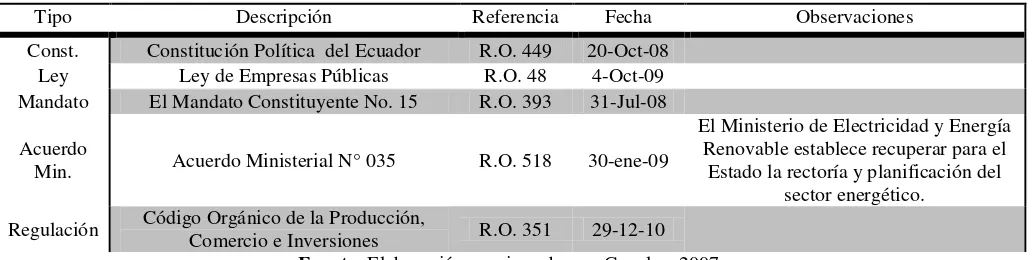 Cuadro N° 8: Normativa relacionada con el sector eléctrico (período 2008-2011) 