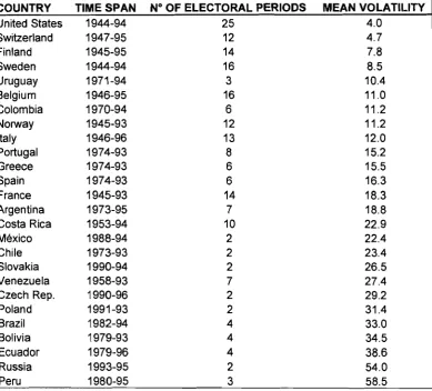 TABLE 2.1LOWER-CHAMBER ELECTORAL VOLATILlTY IN 26 COUNTRIES