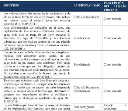 Tabla 4. Discursos y ambientalismo 