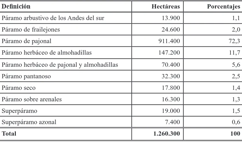 Tabla 2. Tipos de páramos y superficie del total de páramos existentes en el Ecuador (cambiado de Ortiz 00:99)cambiado de Ortiz 00:99))