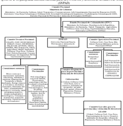 Figura No 2. Organigrama Sistema Nacional para la Prevención y Atención de Desastres de Colombia (SNPAD) 