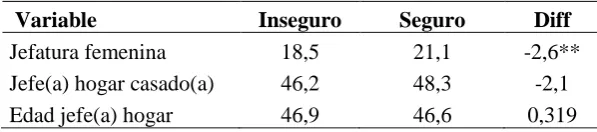 Tabla 2. Características del jefe(a) del hogar (% de hogares)   