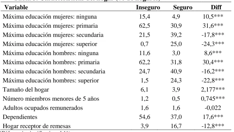 Tabla 3. Características del hogar (% de hogares)  