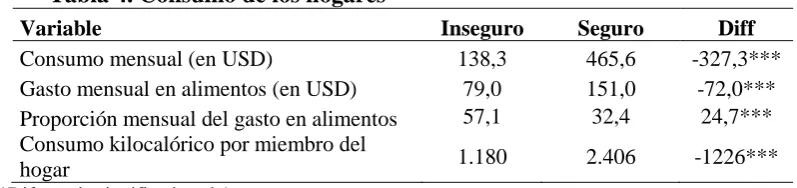 Tabla 4. Consumo de los hogares 