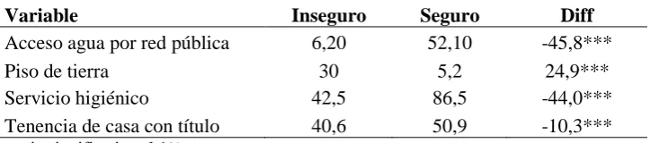 Tabla 5. Características vivienda y acceso a servicios básicos 