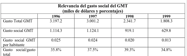 Cuadro N. 7 Relevancia del gasto social en la amazonía 