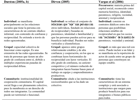 Cuadro 4. Clasificación del capital social, desde la perspectiva de Durston, Dirven y Vargas