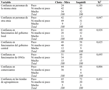 Cuadro 15. Nivel de confianza en agentes externos de las comunidades del Valle del Río Chota – Mira y Saquisilí