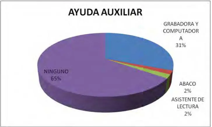 CUADRO 10.  FORMAS DE ACCESO A LA INFORMACIÓN UTILIZADA POR LAS PERSONAS CON DISCAPACIDAD VISUAL