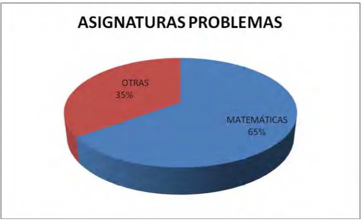 CUADRO 11.  DISCAPACIDAD VISUAL Y ASIGNATURAS PROBLEMA. 