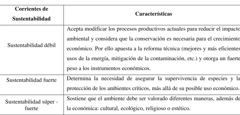Tabla1: Corrientes de sustentabilidad 
