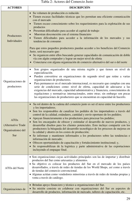 Tabla 2: Actores del Comercio Justo 