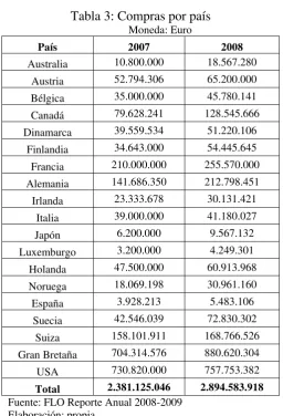 Tabla 3: Compras por país  