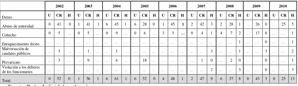Tabla 3.2  Número de Sentencias dictadas en Uruguay*, Costa Rica y Honduras (2002-2010) 