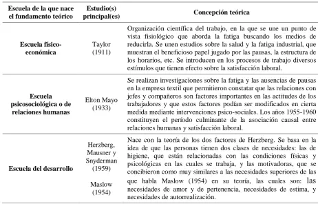 Tabla 1. Direcciones históricas de la satisfacción laboral 