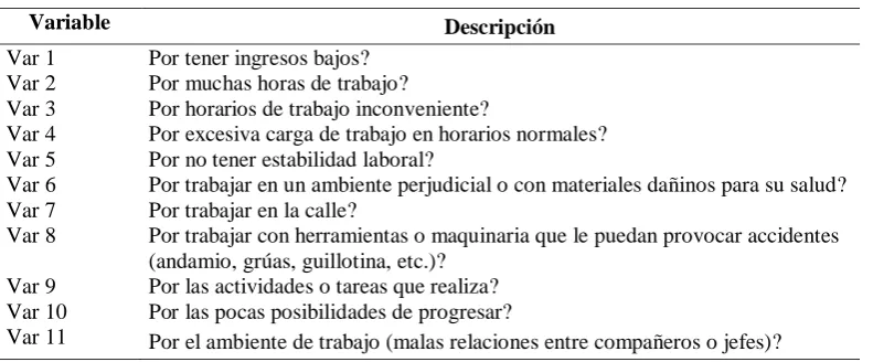 Tabla 5. Variables de insatisfacción laboral 