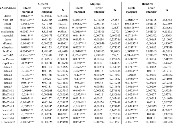 Tabla 7. Resultados de los efectos marginales a partir del modelo probit para el año 2011 