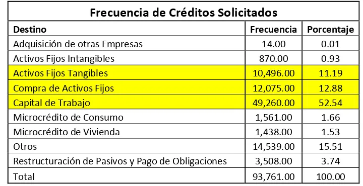 Tabla 9. Frecuencia de créditos solicitados. 