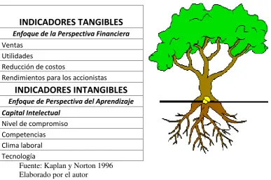Cuadro 1. Indicadores a dos niveles 