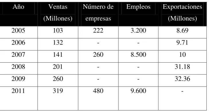 Cuadro 8. Desarrollo del sector de Software 