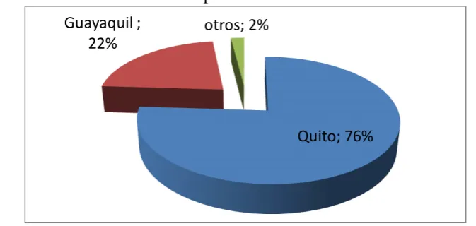 Cuadro 10. Ubicación de las empresas de desarrollo de Software en Ecuador 