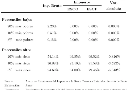 Tabla 6.1. Concentración del Ingreso Bruto vs. Impuesto 
