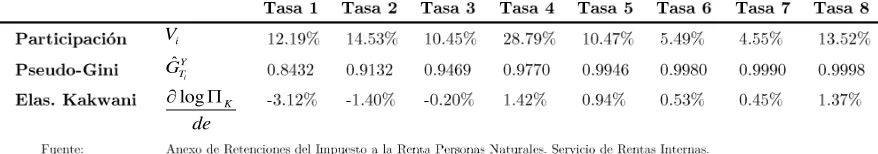 Tabla 6.5. Cálculo de la elasticidad del índice Kakwani 