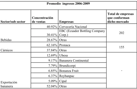 Tabla 1. Concentración de Mercado  