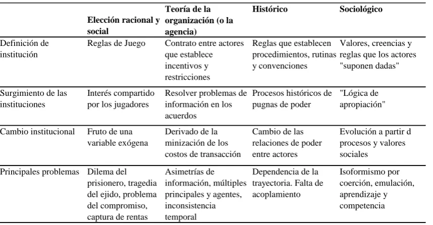 Cuadro 1. Escuelas Institucionalistas 