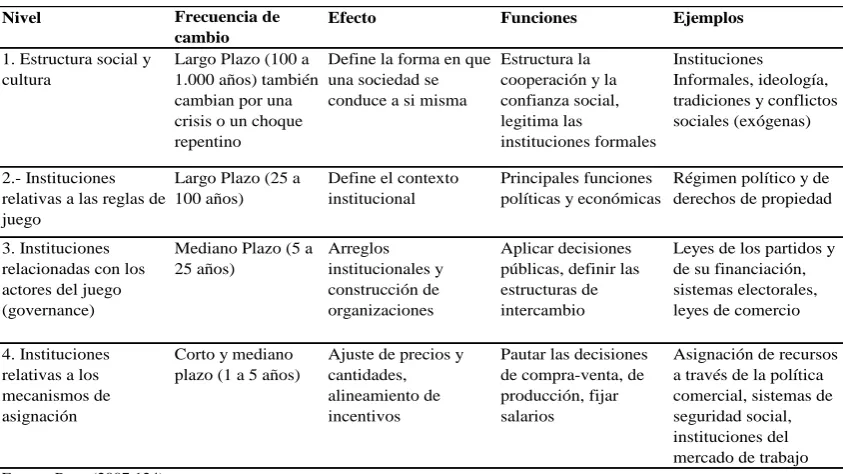 Cuadro 2. Niveles de instituciones 