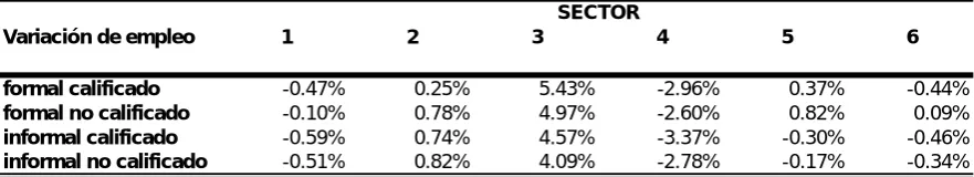 Tabla 4.3: Cambio en la producción por sector 