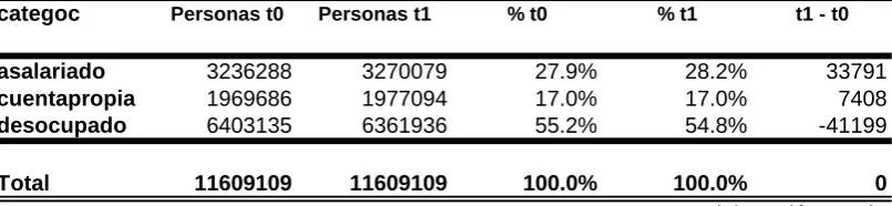 Tabla 5.10: Cambio de nivel de los salarios 