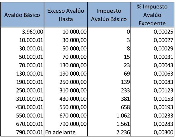 Tabla 1: Tabla a aplicarse para el Impuesto Predial Urbano 