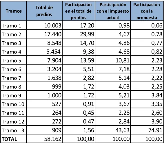 Tabla 4: Impuesto predial rural13. 