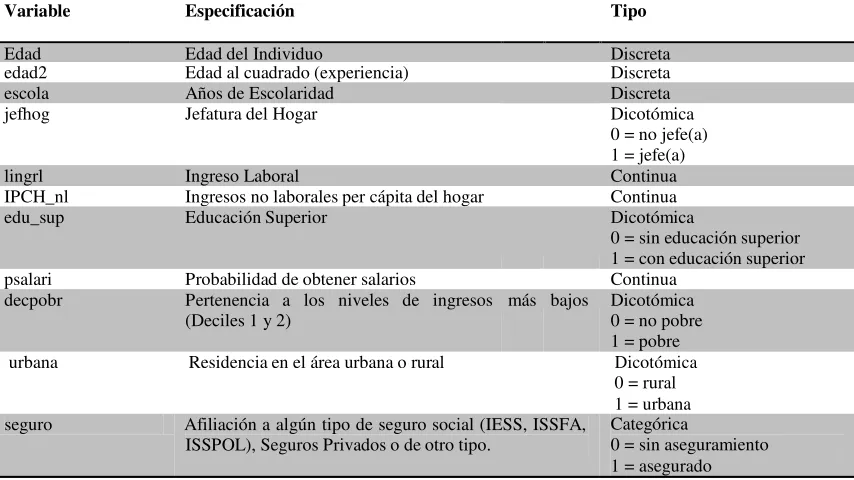 Tabla 1: Descripción de las Variables Independientes. 