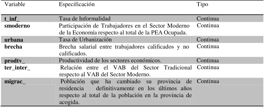 Tabla 2: Descripción de las Variables de la Base de Datos de Panel. 
