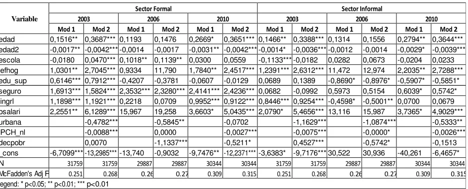 Tabla 11: Coeficientes de los Modelos Logit Multinomial 