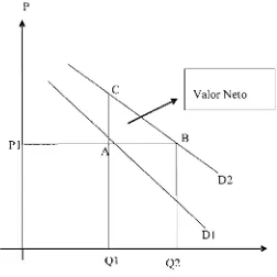 Figura 4. Curvas de demanda para el análisis del valor económico del agua usando en