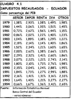 CUADRO4.1IMPUESTOS RECAUDADOS -Como porcentaje del PIe