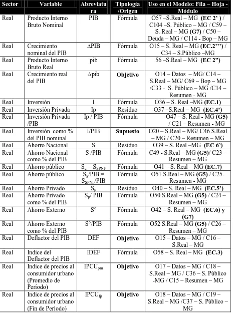 Tabla 5. Variables del  Módulo General 