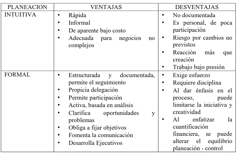 Tabla 1. Planeación Formal e Intuitiva, características principales 