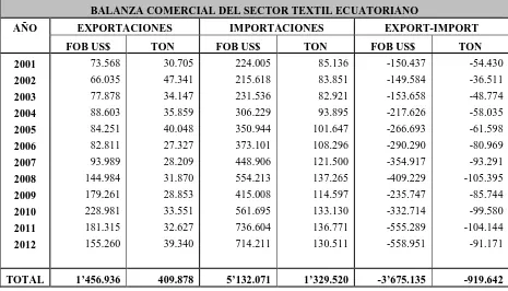 Tabla 2. Balanza Comercial del sector textil ecuatoriano 2001-2012 