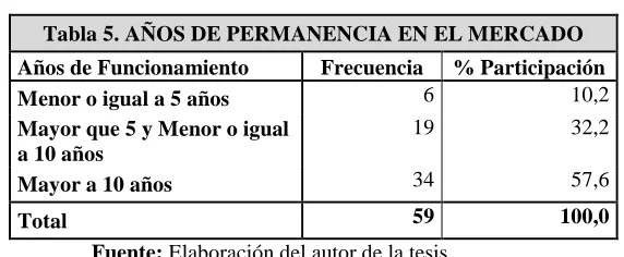 Tabla 7. LINEAS DE NEGOCIO EN FUNCIONAMIENTO 