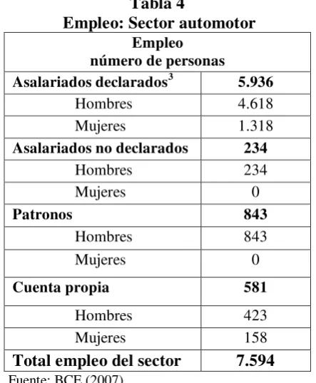  Empleo: Sector automotor Tabla 4  