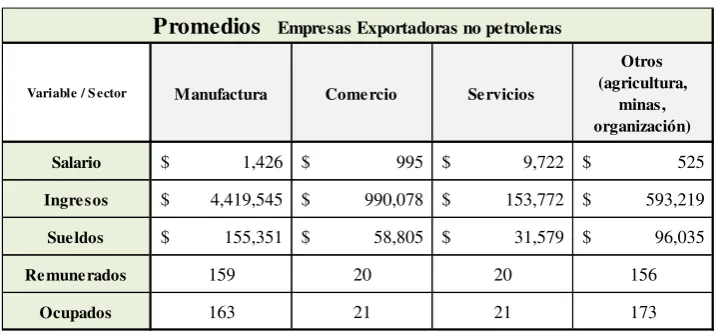 Cuadro 4.2: Promedios del sector exportador no petrolero 