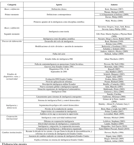 Tabla 1: Debate alrededor de la  inteligencia 