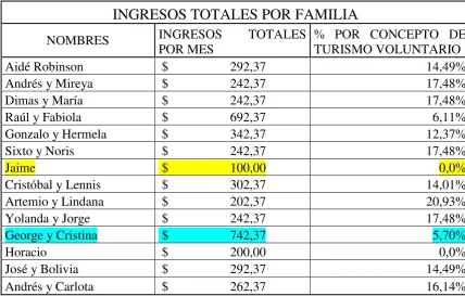 Cuadro 5 Relevancia del turismo en los ingresos de la comunidad 