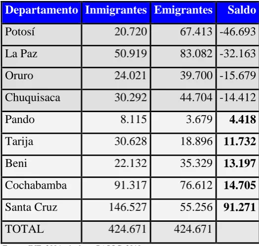 Cuadro 2. Distribución de los inmigrantes y emigrantes 1996-2001 