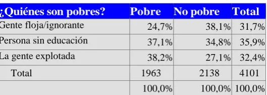 Cuadro 2. Percepción sobre los pobres 